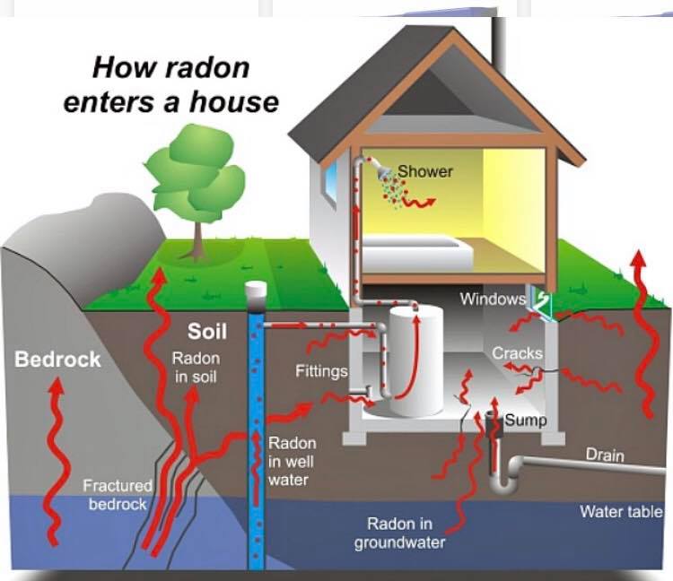 radon water mitigation system in Saugus